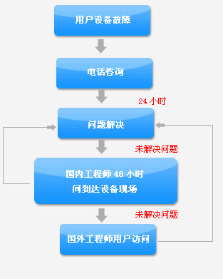 技术服务流程