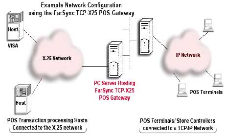 在 APACS / ISO 8583 / SIBS 下处理 TCP 到 X.25 电子收款机网关软件