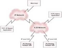 FarSync X25 T系列的PCI和PCI-X卡智能X.25卡在Windows XP、2000和Server2003下的解决方案