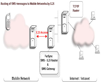 TCP 到 X.25 SMS 信息路由软件